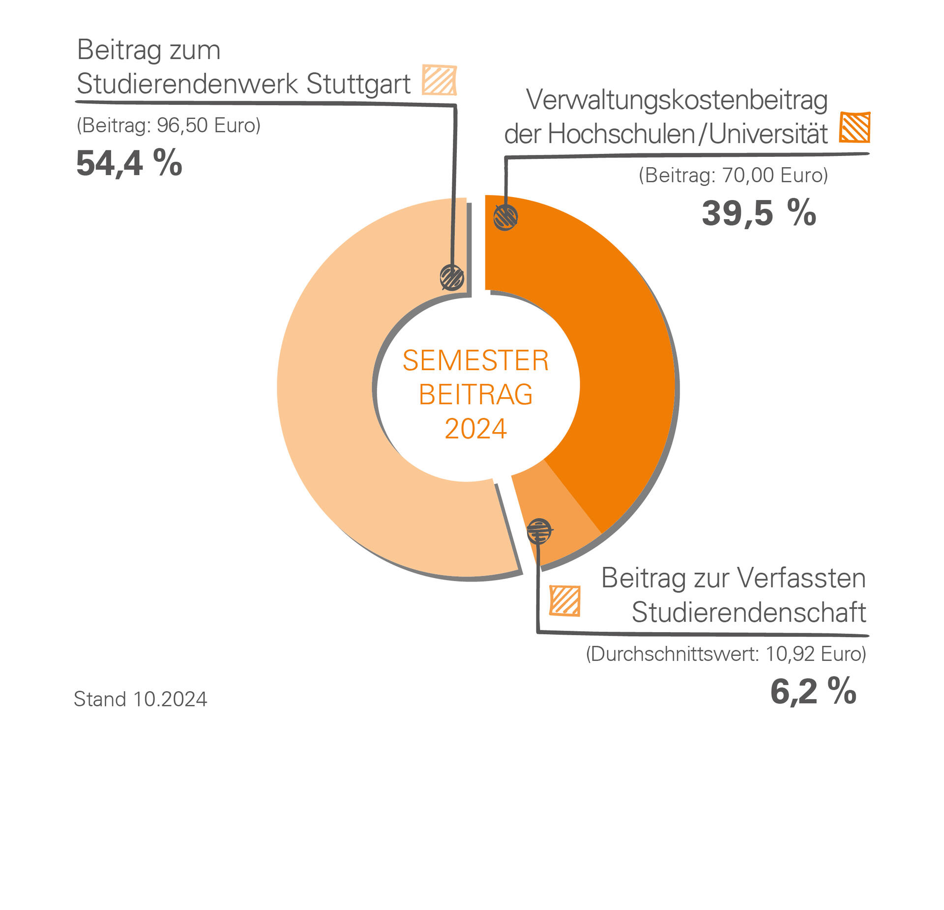 Tortdendiagramm zum Semesterbeitrag: Dieser setzt sich zusammen aus 70,00 Euro Verwaltungskostenbeitrag der Hochschule/Universität, 11,16 Euro Beitrag zur Verfassten Studierendenschaft und 86,50 Euro Beitrag zum Studierendenwerk