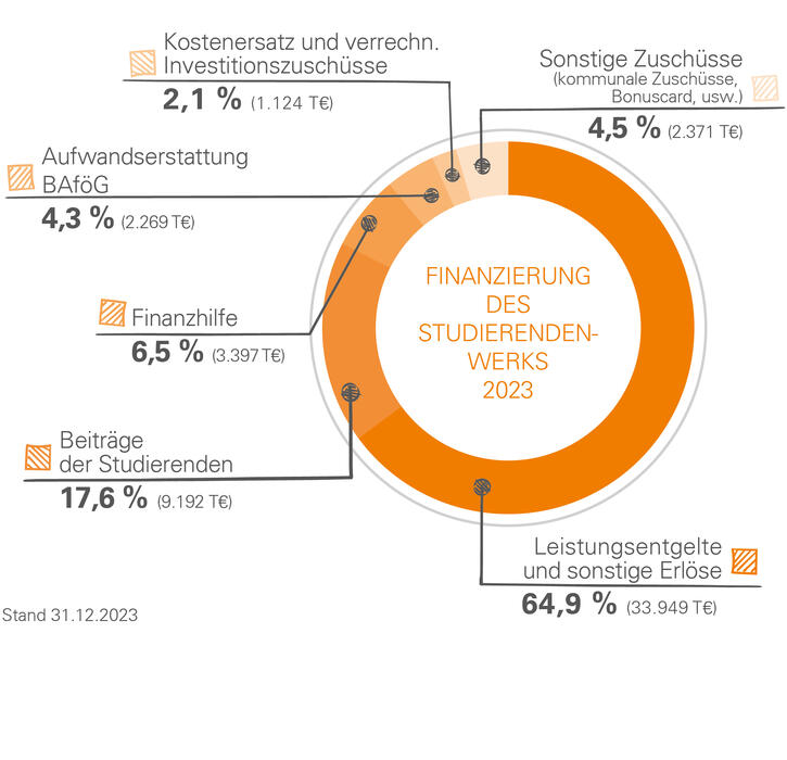 Tortendiagramm zur Finanzierung des Studierendenwerk Stuttgarts. Wir finanzieren uns vorwiegend aus eigenen Einnahmen - üblicherweise zu fast drei Vierteln. Weitere wichtige Quellen sind die Beiträge der Studierenden mit knapp 20 Prozent sowie die staatliche Finanzhilfe mit rund 8 Prozent.